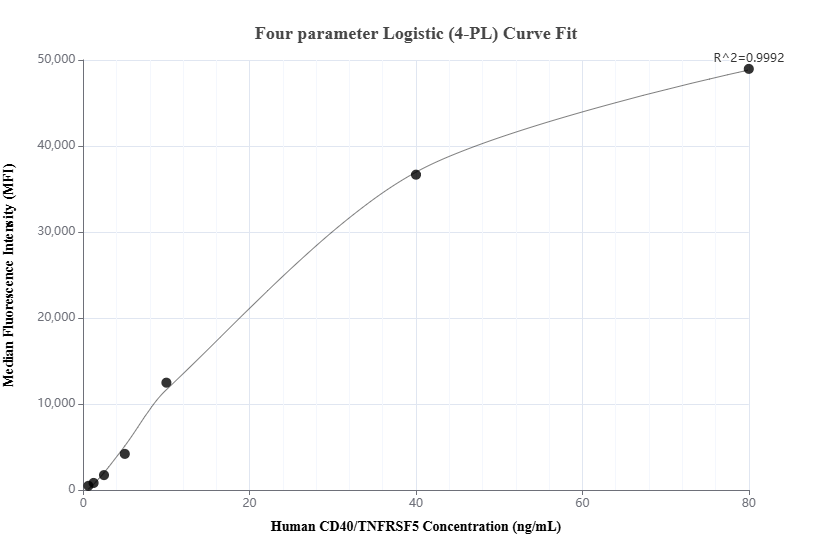 Cytometric bead array standard curve of MP01294-2